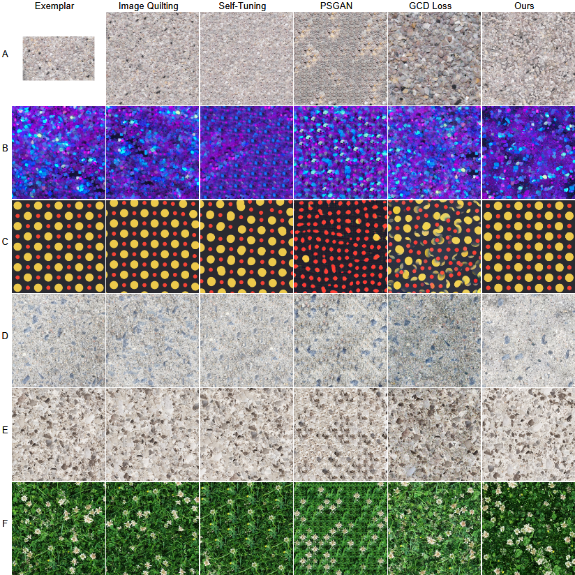 A comparison of our method to Image Quilting, Self-Tuning Optimization, PSGAN, and GCD Loss. Default parameters were used.