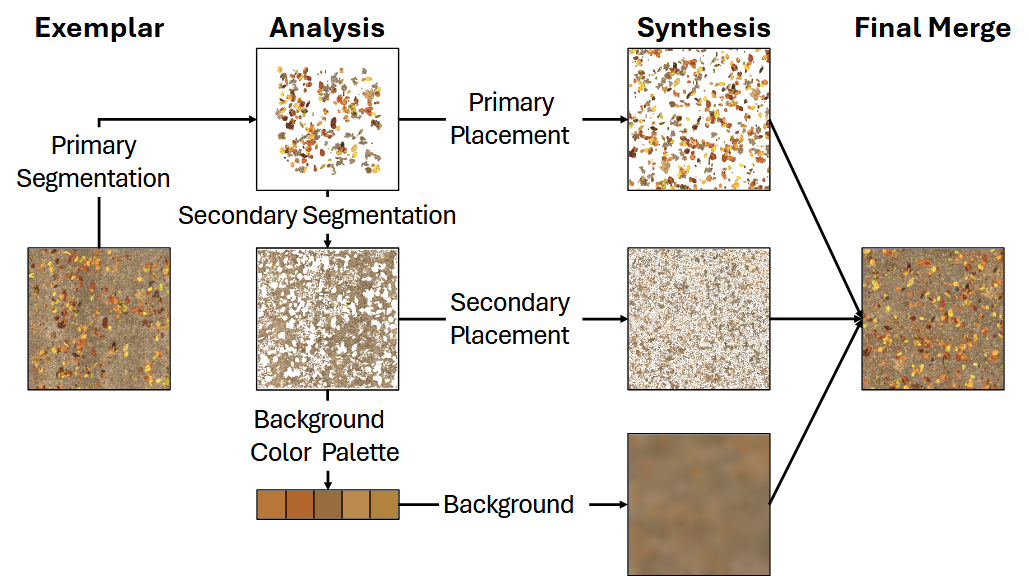 The pipeline used to generate a result from an exemplar